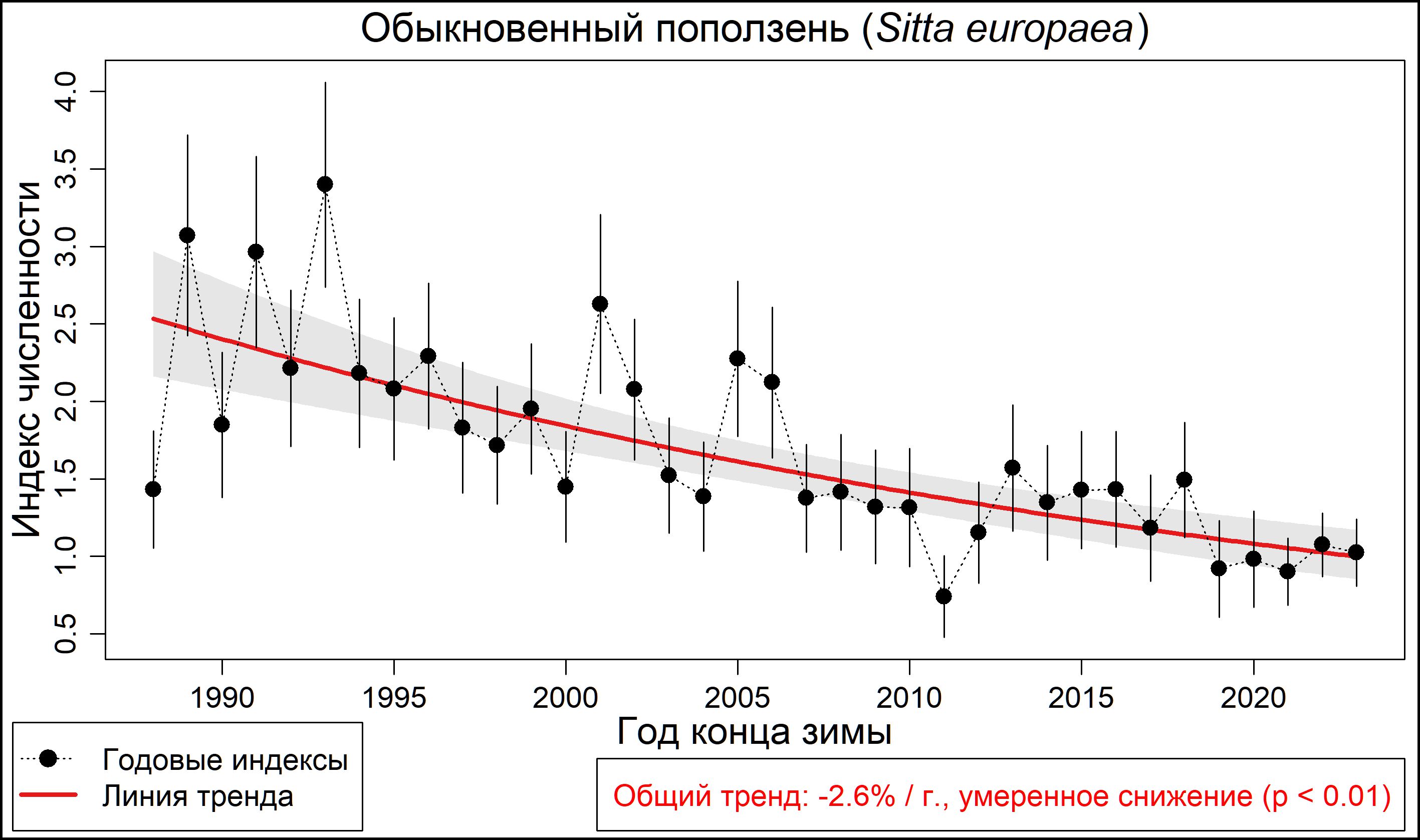 Обыкновенный поползень (Sitta europaea). Динамика лесной зимующей популяции по данным программы PARUS 